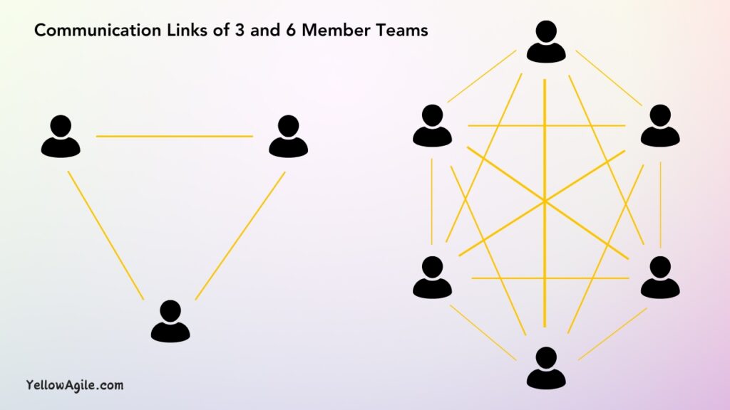 Communication Links of Team Size of 3 and 6